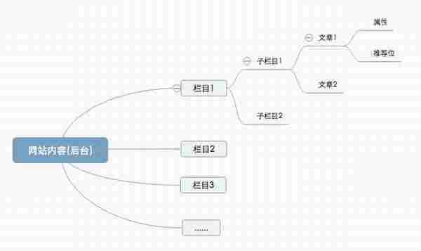 我理解的网站产品经理（下）：媒体性产品如何规划？