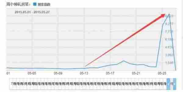 淘宝运营：两皇冠店如何在15天内提升10倍品牌搜索量