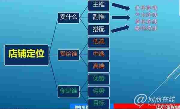 淘宝开店教程：店铺基础丶标题优化丶直通车丶转化率