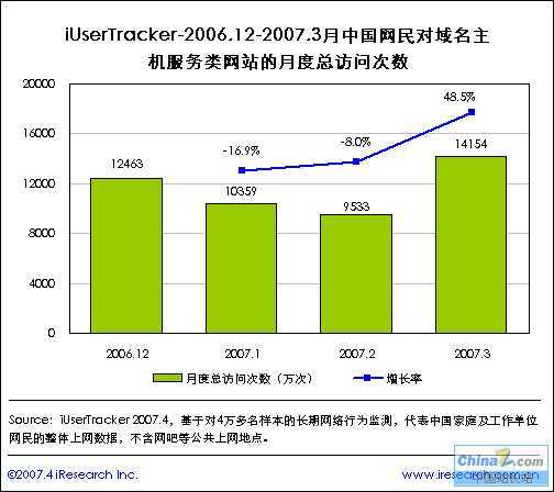 三月份域名主机类网站访问创新高