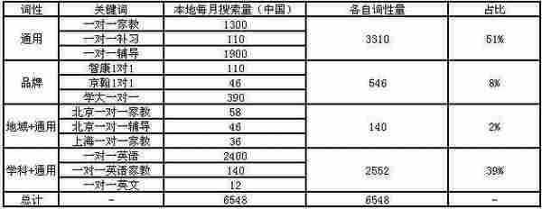 如何通过行业关键词检索量分布制定市场营销策略