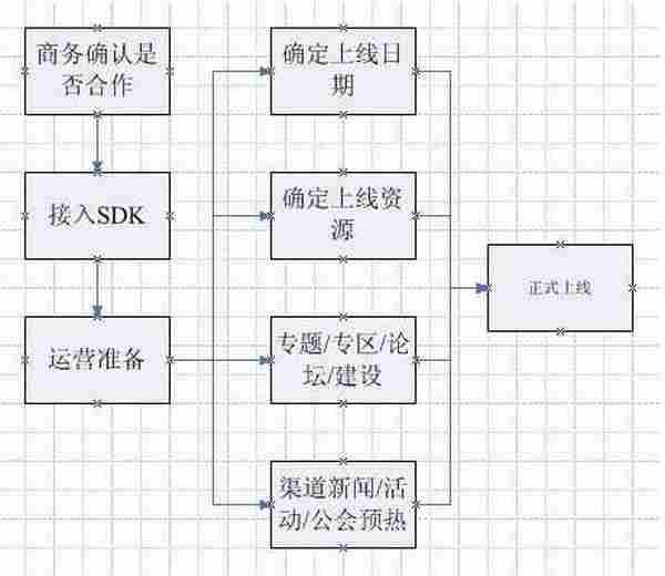 手游人必看：2014各大渠道联运流程