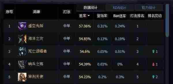 LOL国服一周胜率榜解析：中单蚂蚱57%胜率登顶！