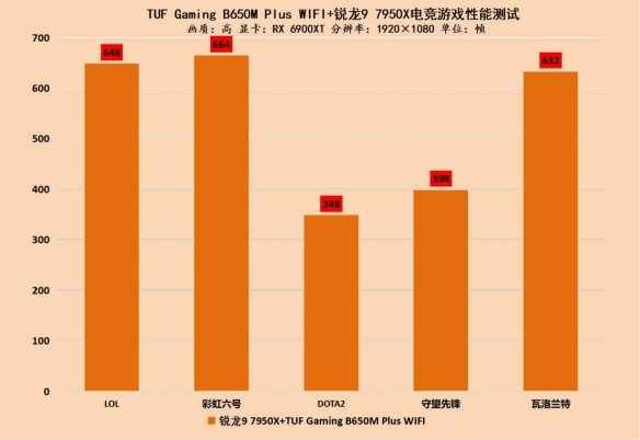 锐龙7000绝佳搭档 华硕B650重炮手评测