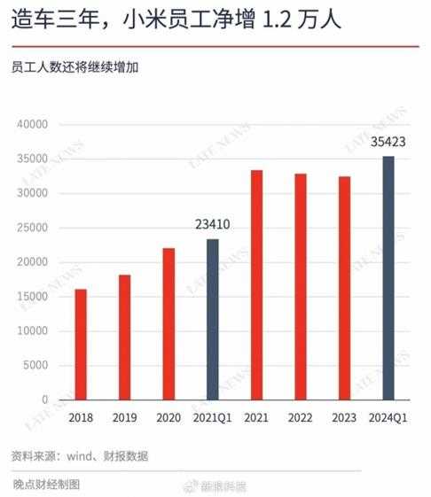 宣布造车三年 小米员工净增1.2万：研发费涨至50亿