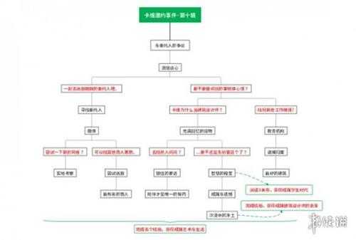 《原神》卡维邀约事件成就攻略 卡维邀约结局攻略