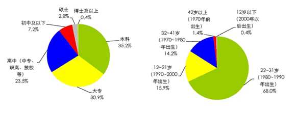 中小互联网创业者生存与发展现状