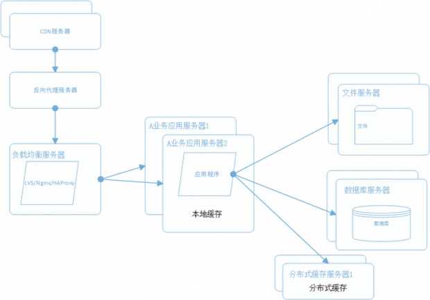 建站经验 一个成熟的大型网站系统架构演化之路