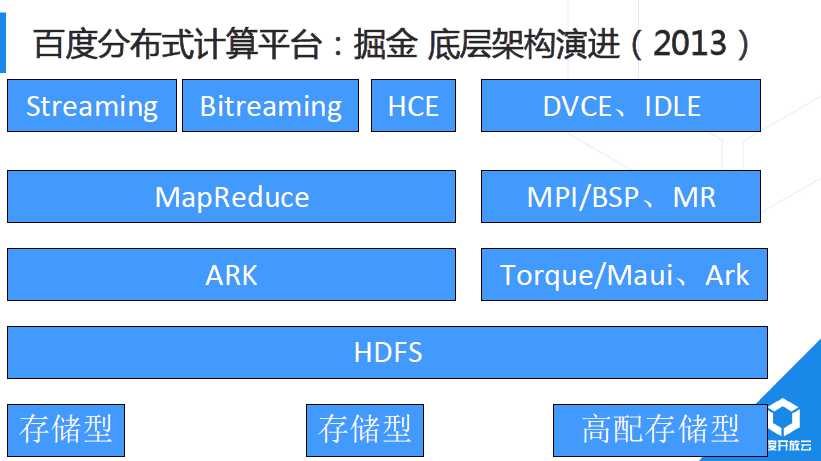 解析百度开放云分布式计算平台对大数据的处理